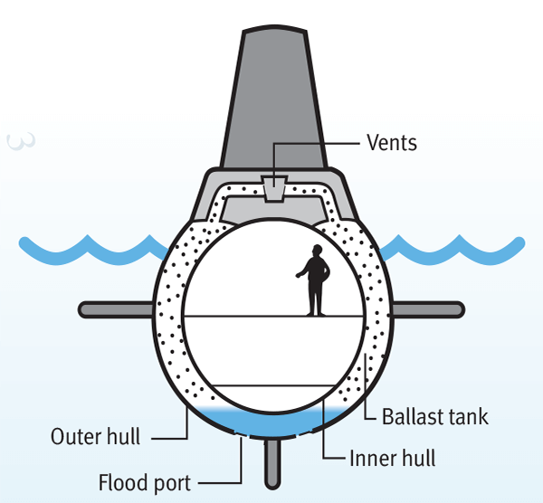 Cross section of submarine - water and air in ballast tank