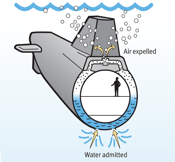 Cross section of submarine - water entering ballast tank, air being expelled