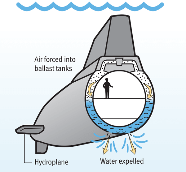 Cross section of submarine - water being expelled